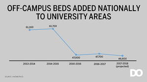 New York state alone is expected to receive 2,900 off-campus beds in the 2017-18 academic year, according to Axiometrics.